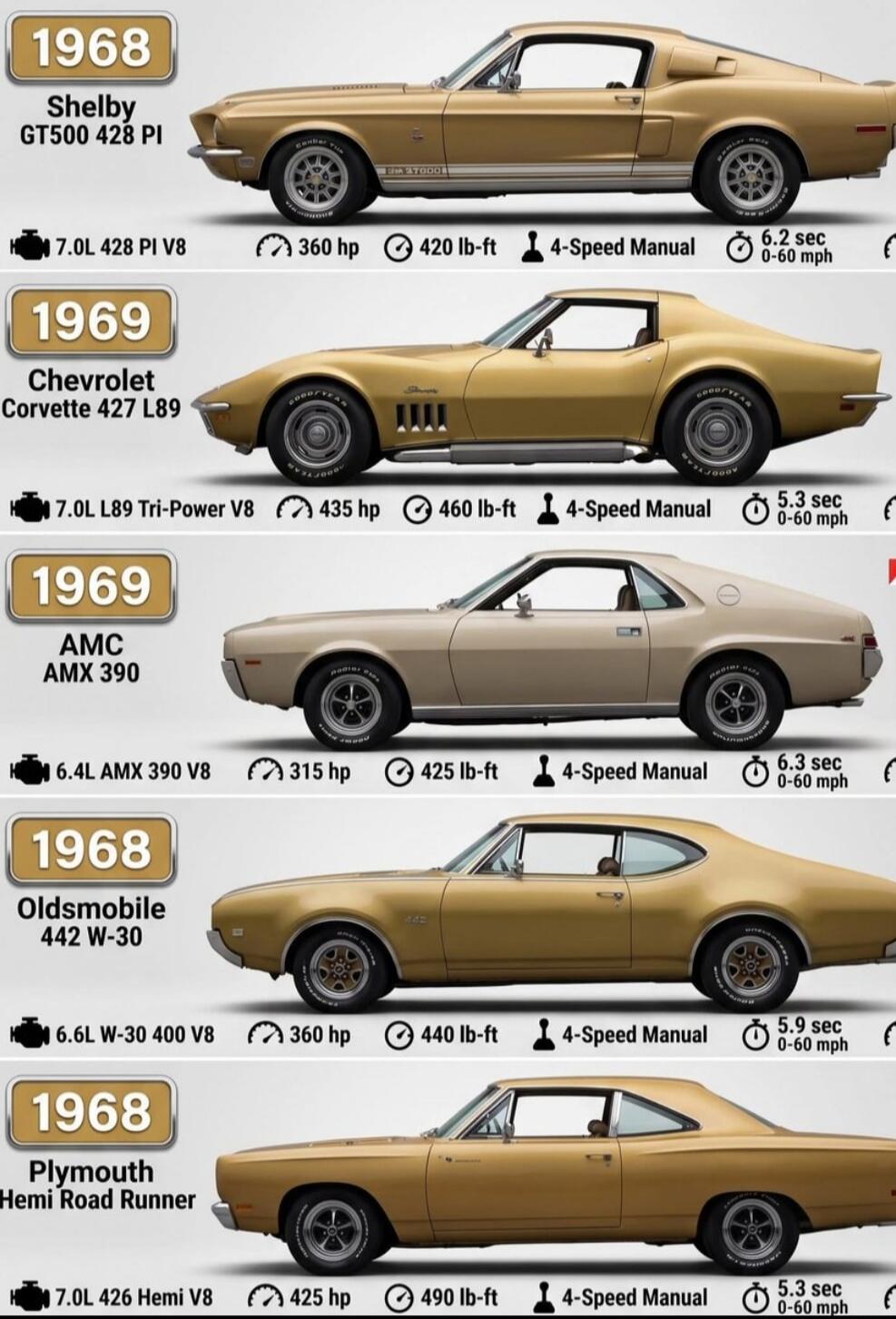 1968 Shelby GT500 428 PI, 7.0L 428 PI V8, 360 hp, 420 lb-ft, 4-Speed Manual, 6.2 sec 0-60 mph. 1969 Chevrolet Corvette 427 L89, 7.0L L89 Tri-Power V8, 435 hp, 460 lb-ft, 4-Speed Manual, 5.3 sec 0-60 mph. 1969 AMC AMX 390, 6.4L AMX 390 V8, 315 hp, 425 lb-ft, 4-Speed Manual, 6.3 sec 0-60 mph. 1968 Oldsmobile 442 W-30, 6.6L W-30 400 V8, 360 hp, 440 lb