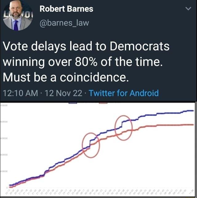Robert Barnes 3 1 dbarnes Vote delays lead to Democrats winning over 80 of the time Must be a coincidence