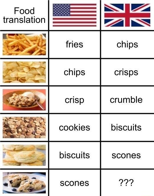 Food translation scones