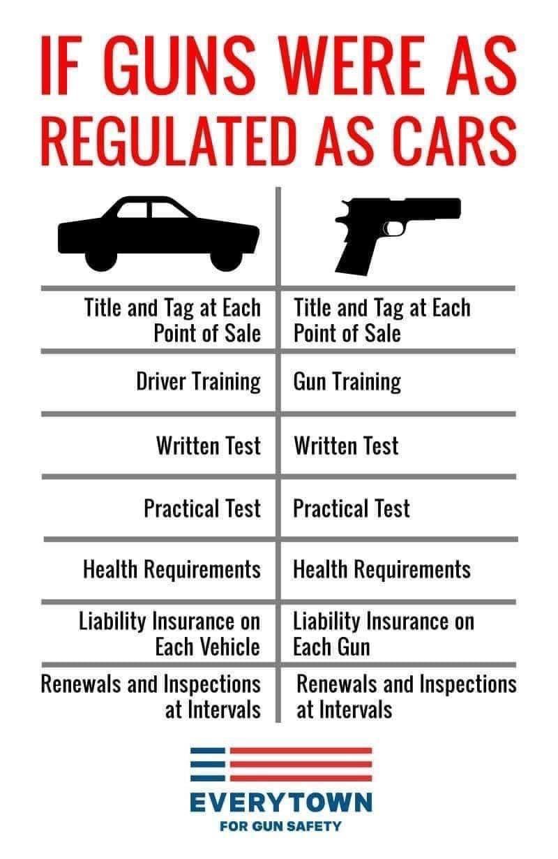 IF GUNS WERE AS REGULATED AS CARS Title and Tag at Each Point of Sale Driver Training Written Test Practical Test Health Requirements Liability Insurance on Title and Tag at Each Point of Sale Gun Training Written Test Practical Test Health Requirements Liability Insurance on Each Vehicle Each Gun Renewals and Inspections Renewals and Inspections at Intervals at Intervals EVERYTOWN FOR GUN SAFETY