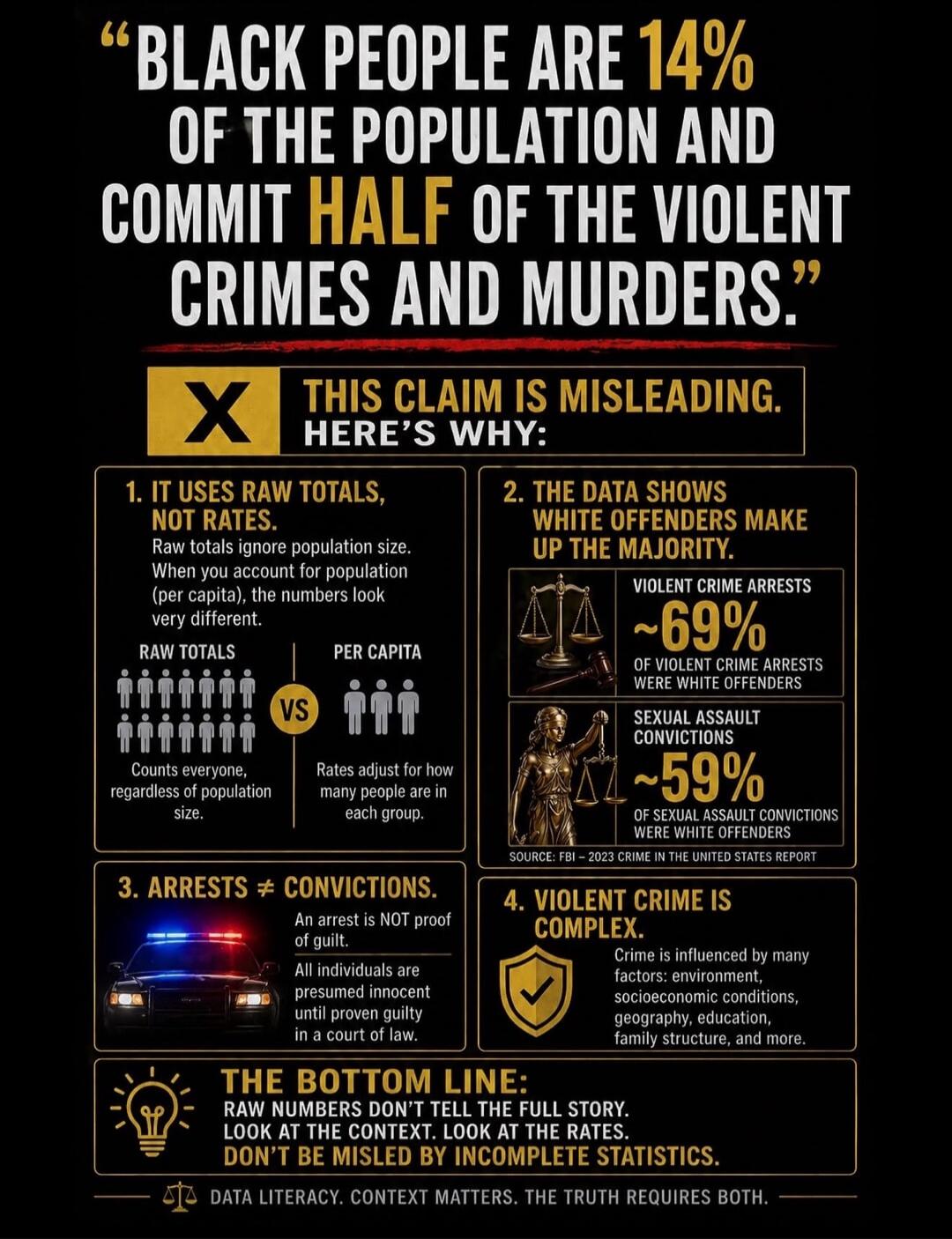 BLACK PEOPLE ARE 14% OF THE POPULATION AND COMMIT HALF OF THE VIOLENT CRIMES AND MURDERS. THIS CLAIM IS MISLEADING. HERE'S WHY: 1. IT USES RAW TOTALS, NOT RATES. Raw totals ignore population size. When you account for population (per capita), the numbers look very different. RAW TOTALS Counts everyone, regardless of population size. VS PER CAPITA R