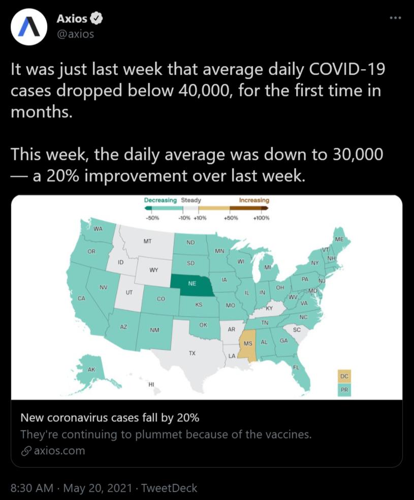 Q Axios It was just last week that average daily COVID 19 cases dropped below 40000 for the first time in months This week the daily average was down to 30000 a 20 improvement over last week New coronavirus cases fall by 20