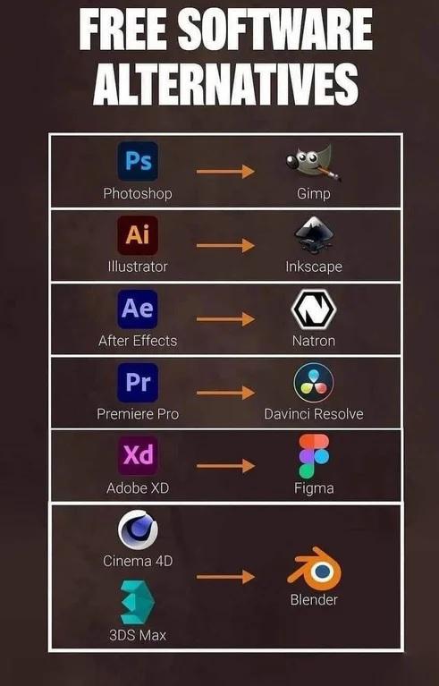 FREE SOFTWARE ALTERNATIVES Ps Photoshop Gimp 4 llustrator Inkscape Ae After Effects Pr Premiere Pro Xd Adobe XD Cinema 4D Blender