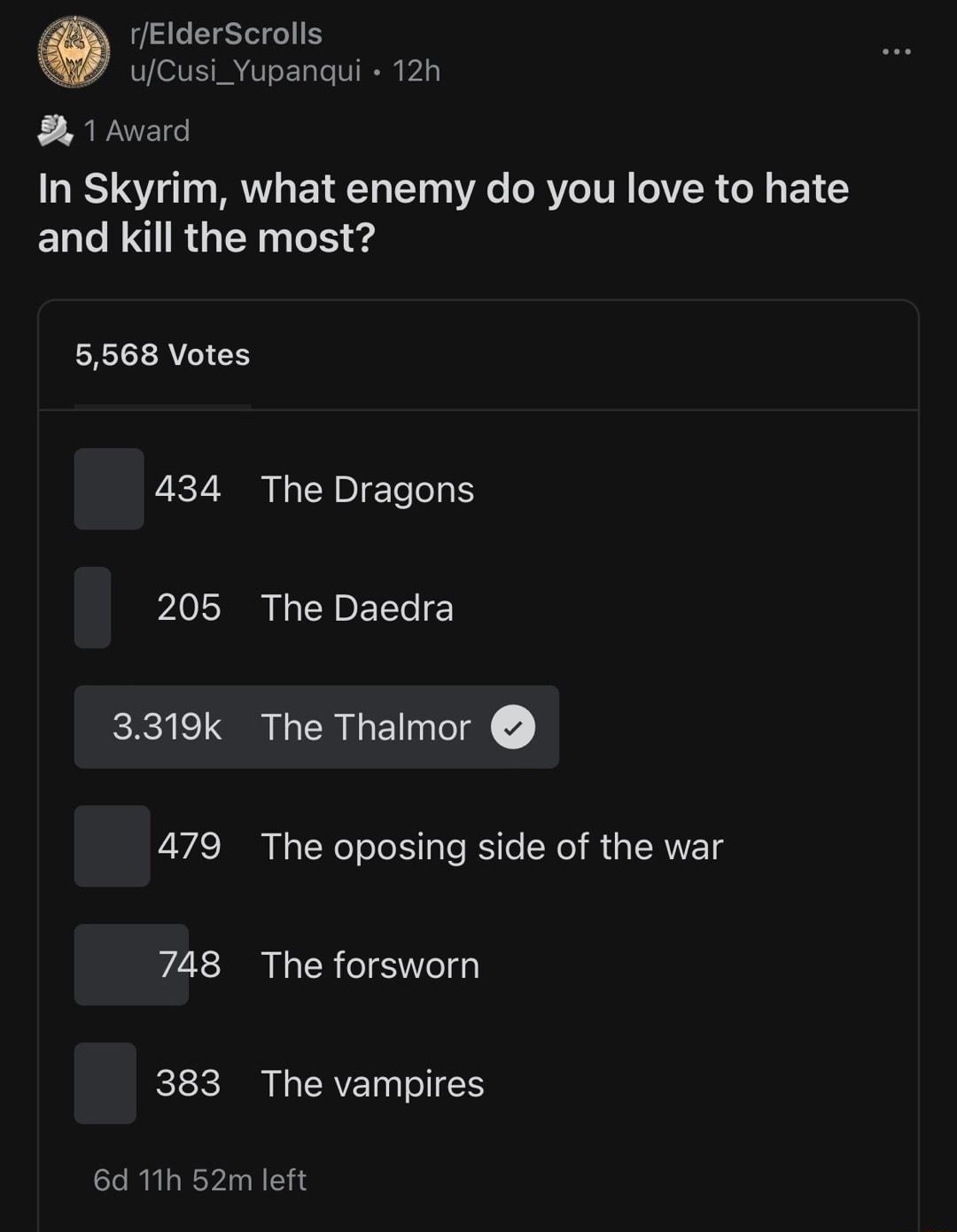 rElderScrolls VGV I VT oF Talo V1NN 223 L WNYET In Skyrim what enemy do you love to hate and kill the most SRR TS RS 1 oSN D Teo oS AL Mo A DETETe 3319k The Thalmor VA4S B N o T No oo aTe RS o N Mus IRV IETg 748 The forsworn CISIC I N o TERVET a1 Y 6d 11h 52m left