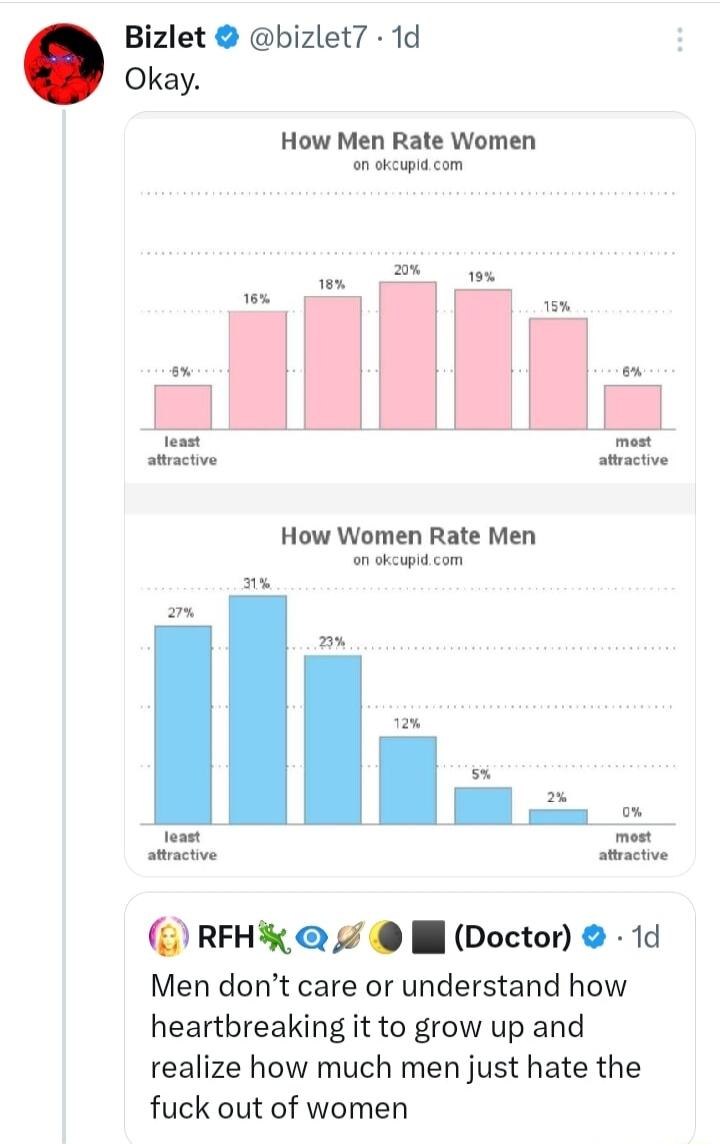 Bizlet bizlet7 1d Okay How Men Rate Women on okcupia com 1 s o 1 How Women Rate Men on okcupid com Joast strachve atractve RFH Ml Doctor 1d Men dont care or understand how heartbreaking it to grow up and realize how much men just hate the fuck out of women