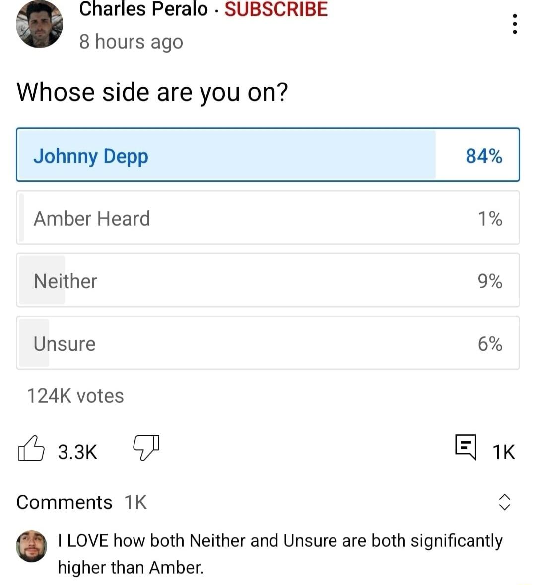 Charles Peralo SUBSCRIBE 8 hours ago Whose side are you on Johnny Depp 84 Amber Heard 1 Neither 9 Unsure 6 124K votes sk F 1k Comments 1K 1 LOVE how both Neither and Unsure are both significantly higher than Amber