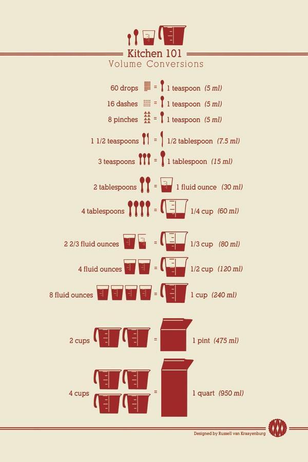 11w B Kitchen 101 Volume Conversions 60drops B 1 1 teaspoon 5mi 16 dashes 1 1 teaspoon 5m1 apinches 3 11 teaspoon 5m 1172 teaspoons 11 1 12 tablespoon 75 mi 3teaspoons 111 Tltablespoon 15 ml 2 tablespoons n w 1 fluid ounce 30 mi om0 s e 223 fluid ounces ii Wl cup 80ml Iuidcmcesii Wlzmp 120 ml 8 fluid ounces iiii Lcup 240 mi 4cups i i 1quart 950 ml