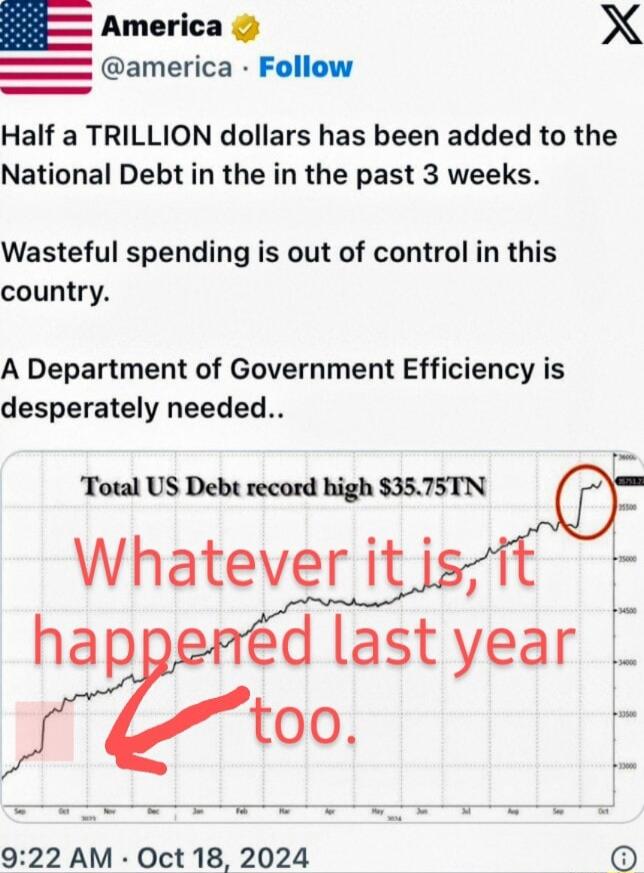 E America X america Follow Half a TRILLION dollars has been added to the National Debt in the in the past 3 weeks Wasteful spending is out of control in this country A Department of Government Efficiency is desperately needed Total US Debt record high 3575TN Whatever it j 922 AM Oct 18 2024