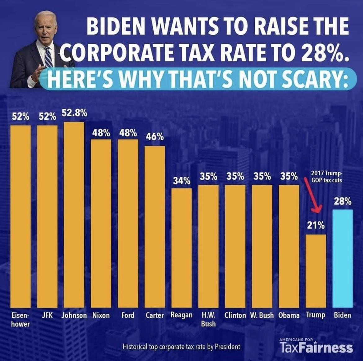 BIDEN WANTS TO RAISE THE CORPORATE TAX RATE TO 28 52 52 328 48 48 449 349 35 35 35 35 2lume 28 21 Eisen JFK Johnson Nixon Ford Carter Reagan HMW Clinton WBush Obama Trump Biden hower Bush nnnnnnnnnnnn Historical top corporate tax rate by President Tamerness