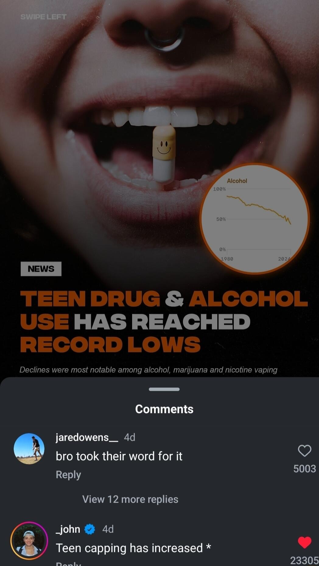 HAS REACHED Declines were most notable among alcohol marfuana and nicotine vaping Comments jaredowens_ 4d bro took their word for it ol 5003 View 12 more replies _john 4d Teen capping has increased A d B 23305