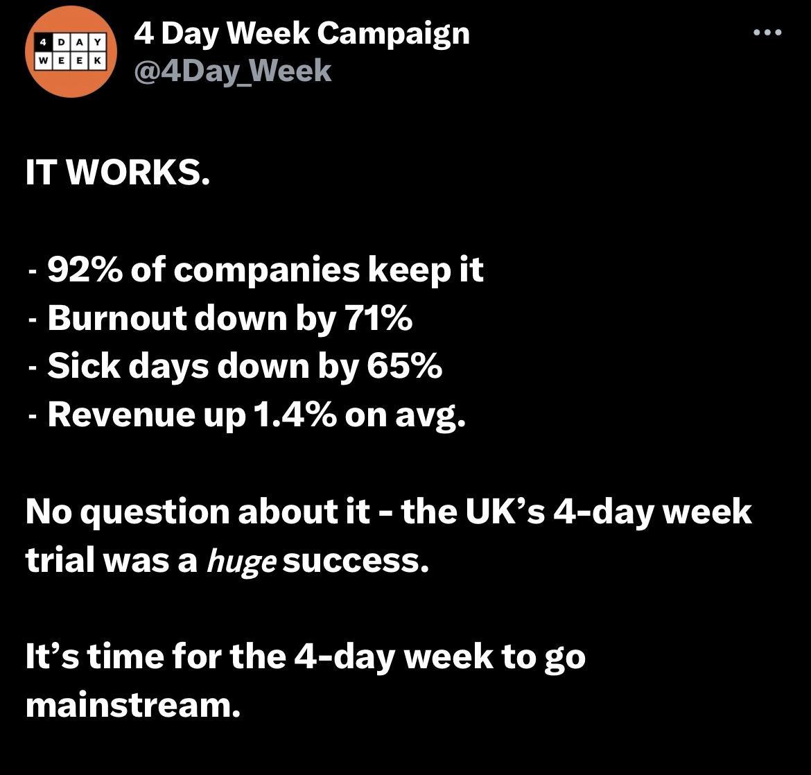 4 Day Week Campaign 4Day Week IT WORKS 92 of companies keep it Burnout down by 71 Sick days down by 65 Revenue up 14 on avg No question about it the UKs 4 day week trial was a huge success Its time for the 4 day week to go LEIREEET N