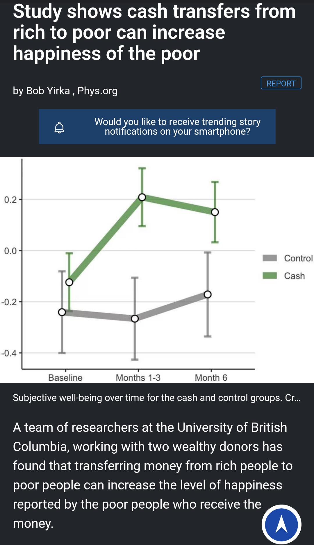 Study shows cash transfers from rich to poor can increase happiness of the poor by Bob Yirka Physorg a Would you like to receive trending story notifications on your smartphone Bascline Months 1 3 Month 6 Subjective well being over time for the cash and control groups Cr A team of researchers at the University of British Columbia working with two wealthy donors has found that transferring money fr