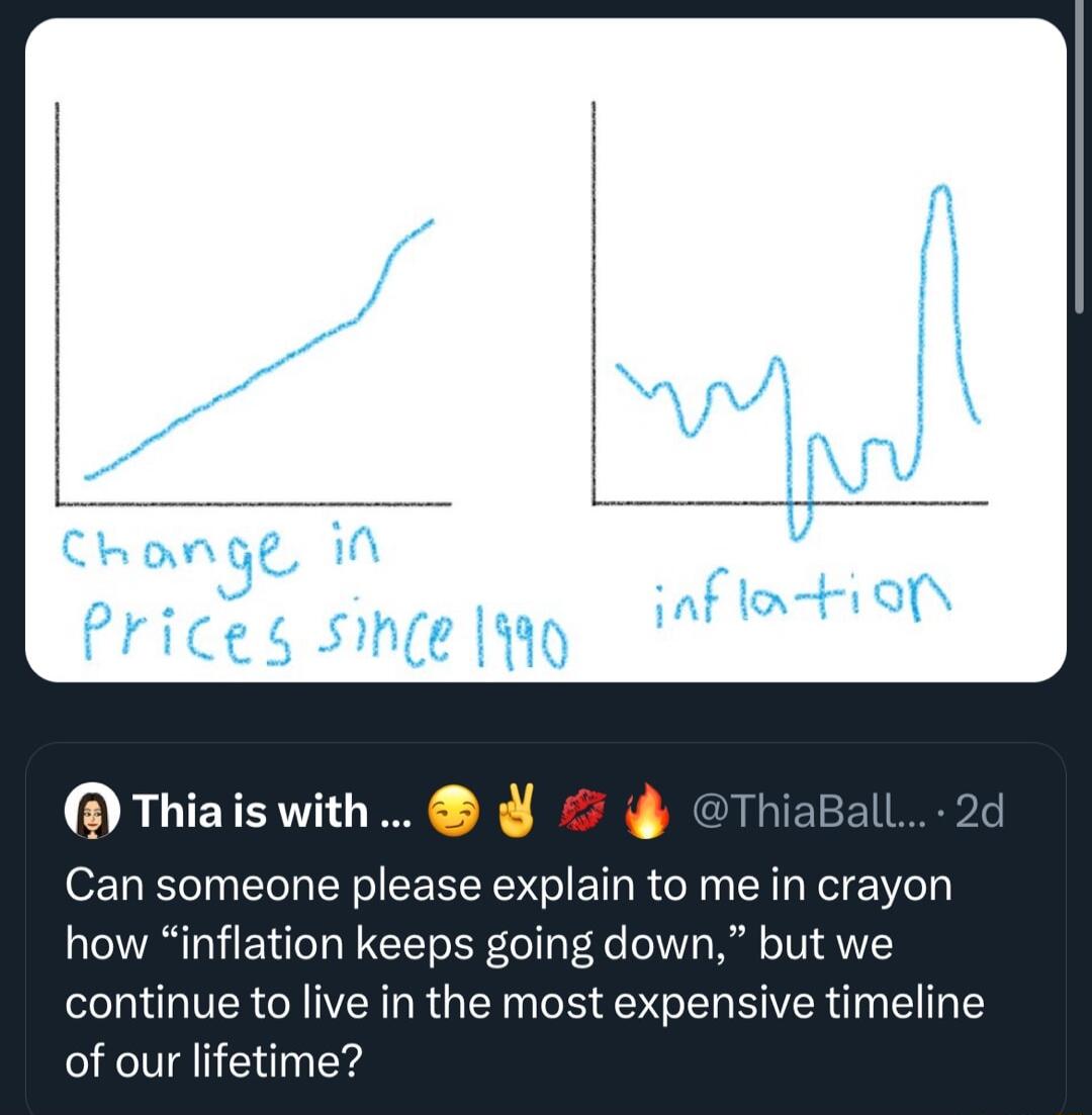 Thiaiswith Can someone please explain to me in crayon how inflation keeps going down but we continue to live in the most expensive timeline of our lifetime