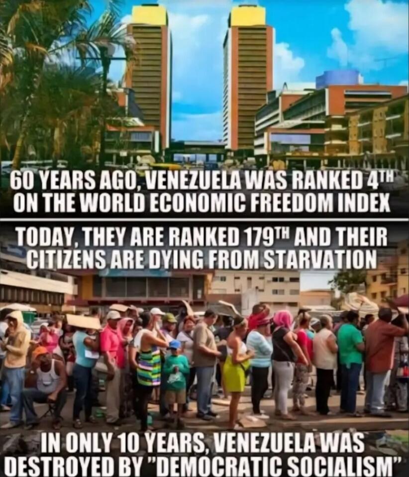 60 YEARS AGO, VENEZUELA WAS RANKED 4TH ON THE WORLD ECONOMIC FREEDOM INDEX TODAY, THEY ARE RANKED 179th AND THEIR CITIZENS ARE DYING FROM STARVATION IN ONLY 10 YEARS, VENEZUELA WAS DESTROYED BY 'DEMOCRATIC SOCIALISM'