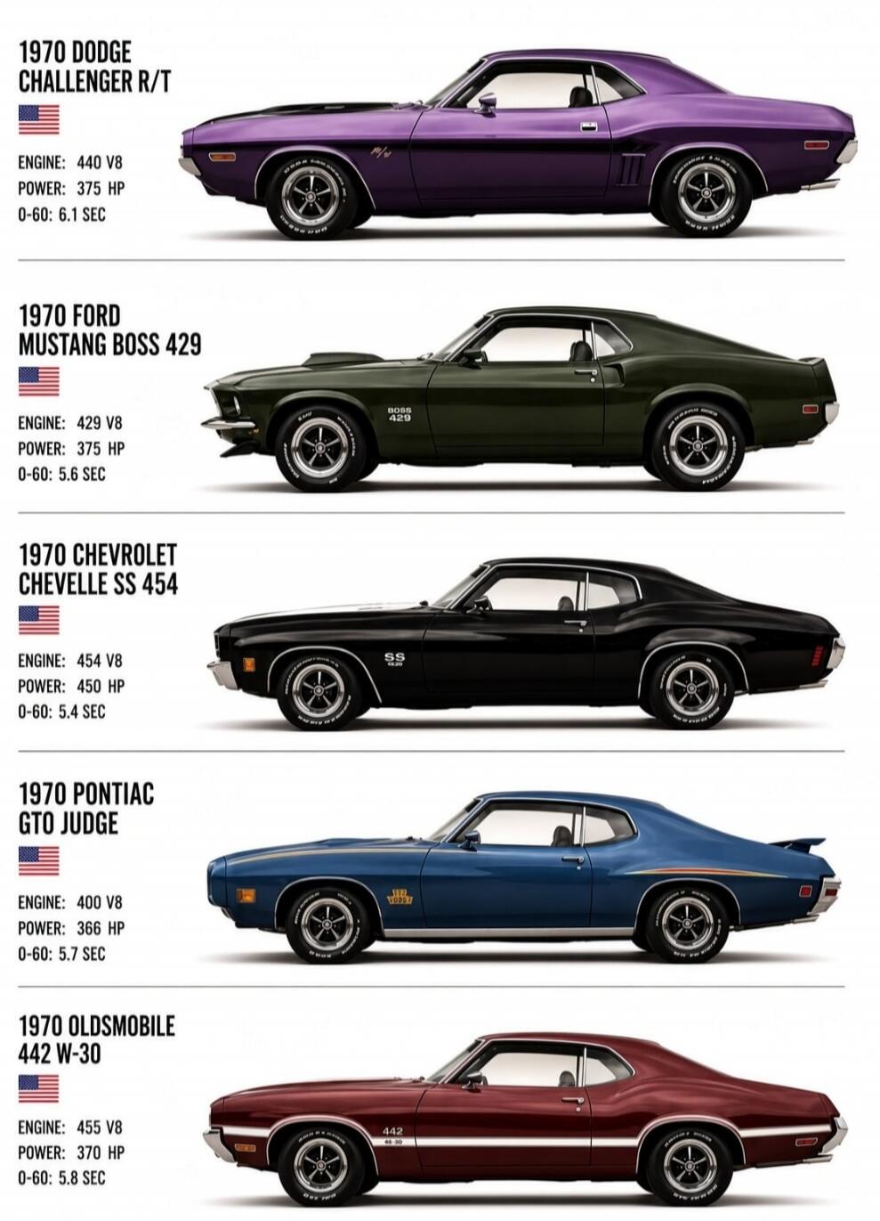 1970 DODGE CHALLENGER R/T. ENGINE: 440 V8, POWER: 375 HP, 0-60: 6.1 SEC. 1970 FORD MUSTANG BOSS 429. ENGINE: 429 V8, POWER: 375 HP, 0-60: 5.6 SEC. 1970 CHEVROLET CHEVELLE SS 454. ENGINE: 454 V8, POWER: 450 HP, 0-60: 5.4 SEC. 1970 PONTIAC GTO JUDGE. ENGINE: 400 V8, POWER: 366 HP, 0-60: 5.7 SEC. 1970 OLDSMOBILE 442 W-30. ENGINE: 455 V8, POWER: 370 HP