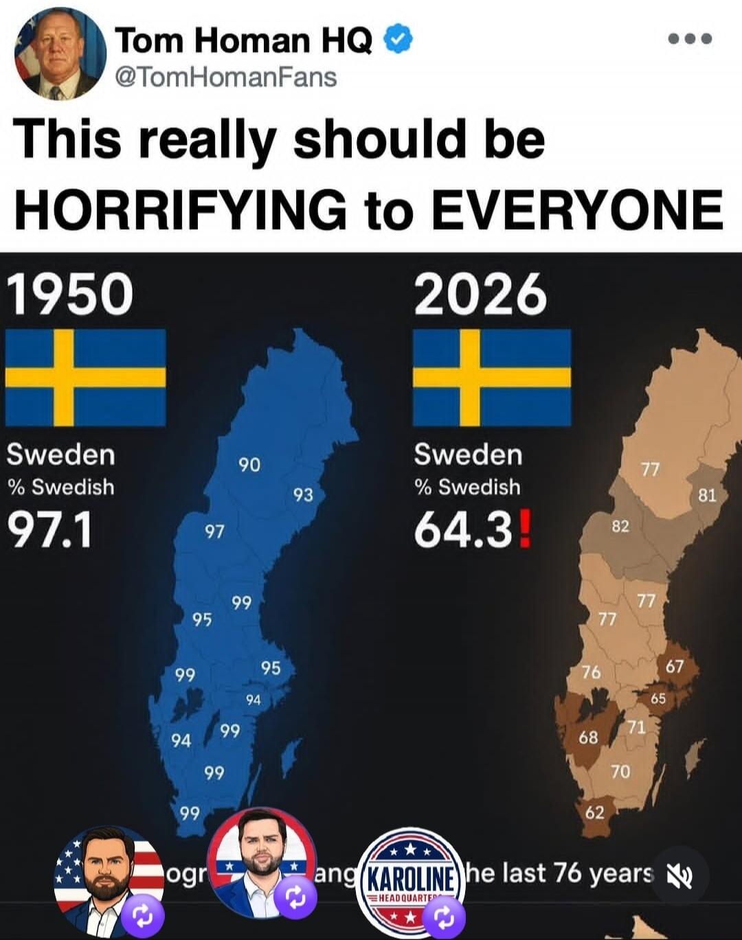 Tom Homan HQ @TomHomanFans. This really should be HORRIFYING to EVERYONE. 1950 Sweden % Swedish 97.1. Map of Sweden with regional percentages: 90, 93, 97, 99, 95, 99, 94, 99, 99, 99. 2026 Sweden % Swedish 64.3! Map of Sweden with regional percentages: 77, 81, 82, 77, 77, 76, 67, 65, 68, 71, 70, 62. The content implies demographic change over the la