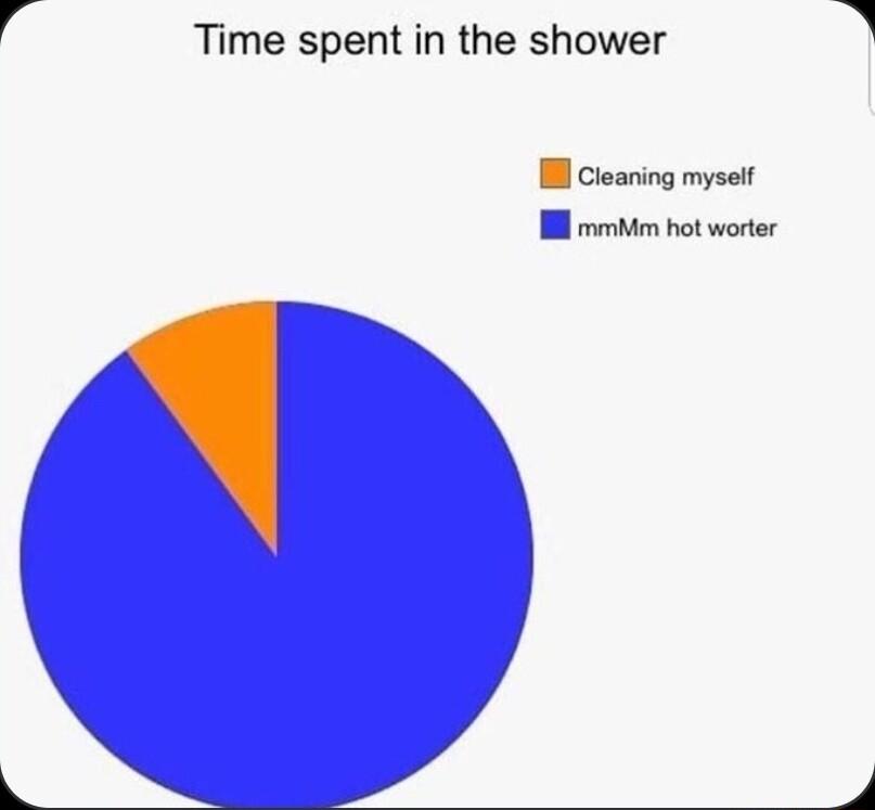 e Time spent in the shower B Cleaning myself I mMm hot worter