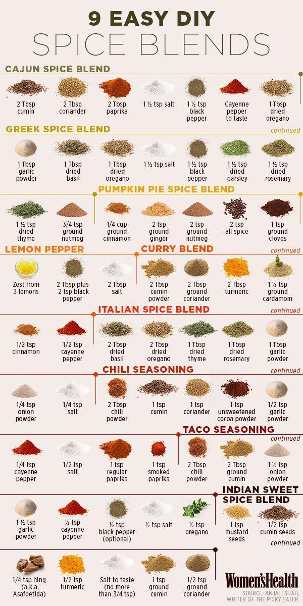 9 EASY DIY SPICE BLENDS CAJUN SPICE BLEND G 9B 8 A B 2105 20bsp 20bsp tpst Mhtp Coyemne ITosp wmin corbnder paprika bk popper dried pepper Dotaste oregmo GREEK SPICE BLEND antinued 15 1bsp Mbsp ThGs i Dt Datsp reg red bk did dned bl oregano pepper gy rosemary PUMPKIN PIE SPICE BLEND eleoel S 1atsp sasp vawp 2 2 2t 1t dred gond gond gownd gownd alpe giound mimeg chmamon gnger nuimeg loves MON PEPPE