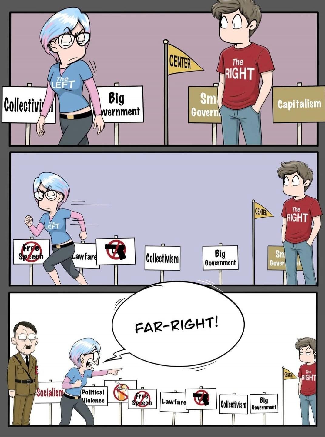 The LEFT Collectivism Big Government. The RIGHT CENTER Small Government Capitalism. The LEFT runs past Free Speech (crossed out), Lawfare (crossed out), No Guns (crossed out), Collectivism, Big Government. The LEFT points at Socialism (Hitler) and Political Violence, shouting FAR-RIGHT!