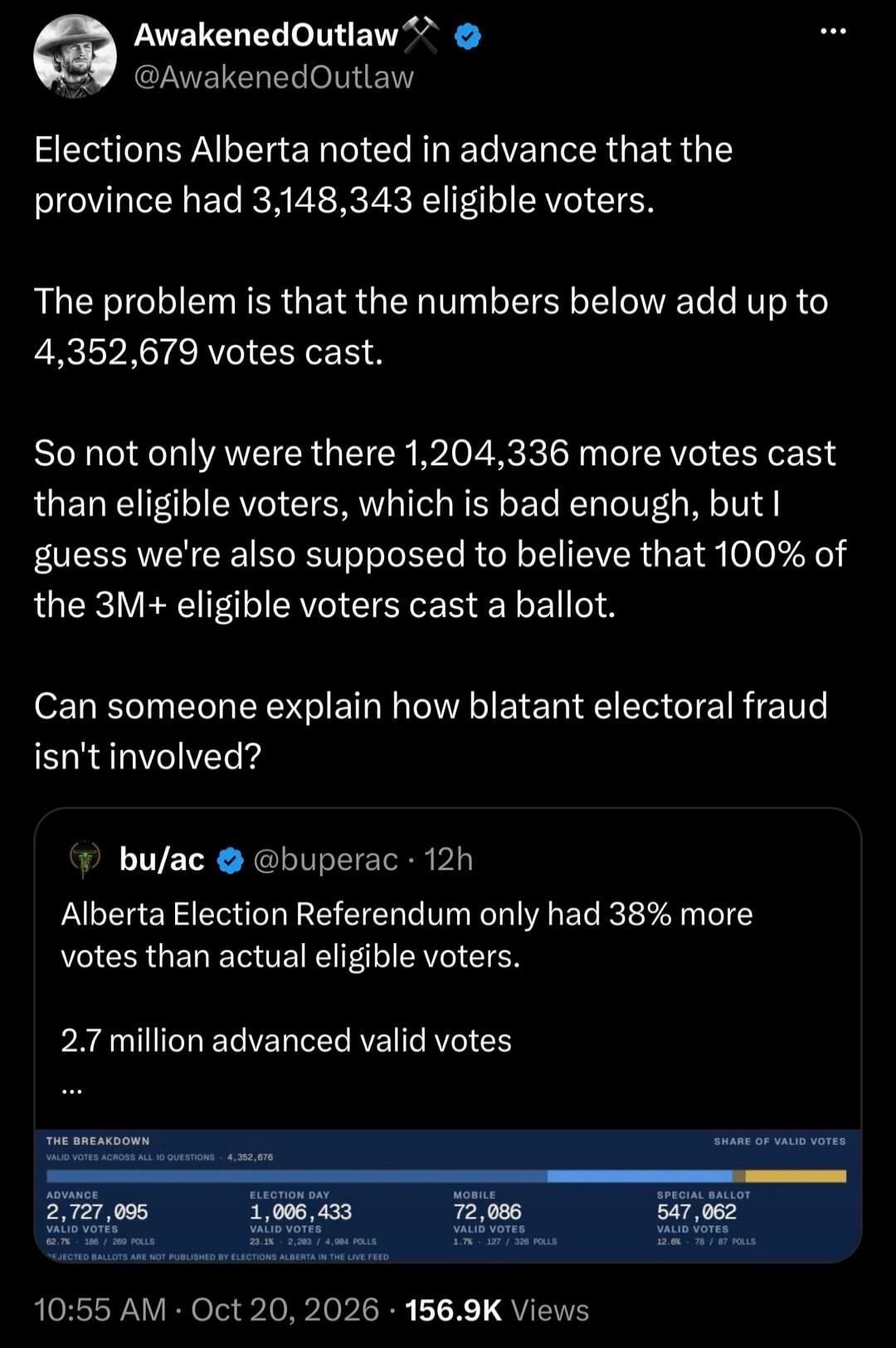 AwakenedOutlaw @AwakenedOutlaw Elections Alberta noted in advance that the province had 3,148,343 eligible voters. The problem is that the numbers below add up to 4,352,679 votes cast. So not only were there 1,204,336 more votes cast than eligible voters, which is bad enough, but I guess we're also supposed to believe that 100% of the 3M+ eligible 