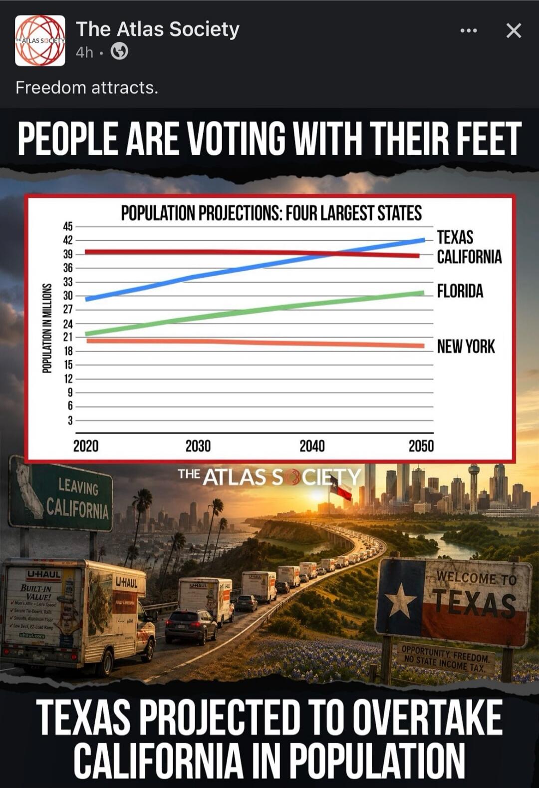 The Atlas Society. Freedom attracts. People are voting with their feet. Population Projections: Four Largest States. Texas, California, Florida, New York. Population in millions. 2020, 2030, 2040, 2050. Leaving California. U-Haul Built-in Value! Welcome to Texas. Opportunity. Freedom. No State Income Tax. Texas projected to overtake California in p