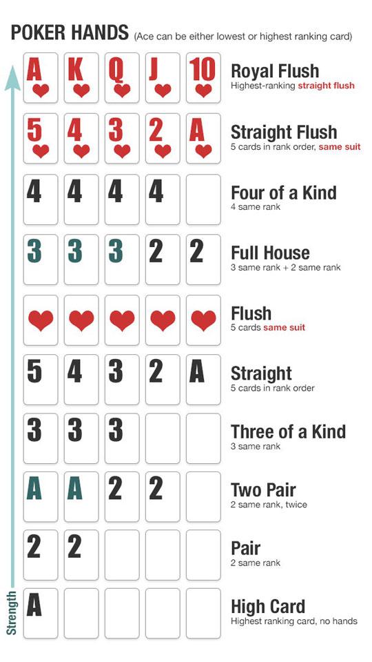POKER HANDS ixce can be ctner owestorhighest raniking carc AA l Royal Flush Highst ranking straight flush 5 4 32 A staightFlush 5 cordsinank oo same sut Y v v 4 4 4 4 Four of a Kind 333 2 2 Full House 3 same rank 2 same rank LI 0 I JRSCS 4 3 2 A Straight 5 cards n rank order 3 same rank A 2 2 Two Pair 2 same rank twice 2 Pair L 4 9 3 3 3 Three of a Kind A 2 A High Card Highest ranking card no hand