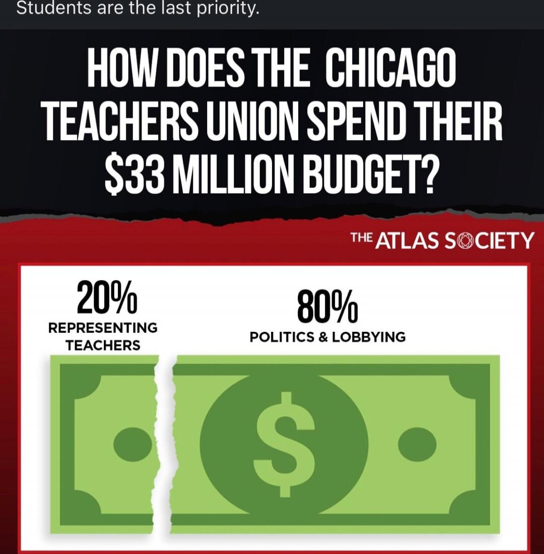 Students are the last priority. HOW DOES THE CHICAGO TEACHERS UNION SPEND THEIR $33 MILLION BUDGET? THE ATLAS SOCIETY 20% REPRESENTING TEACHERS 80% POLITICS & LOBBYING