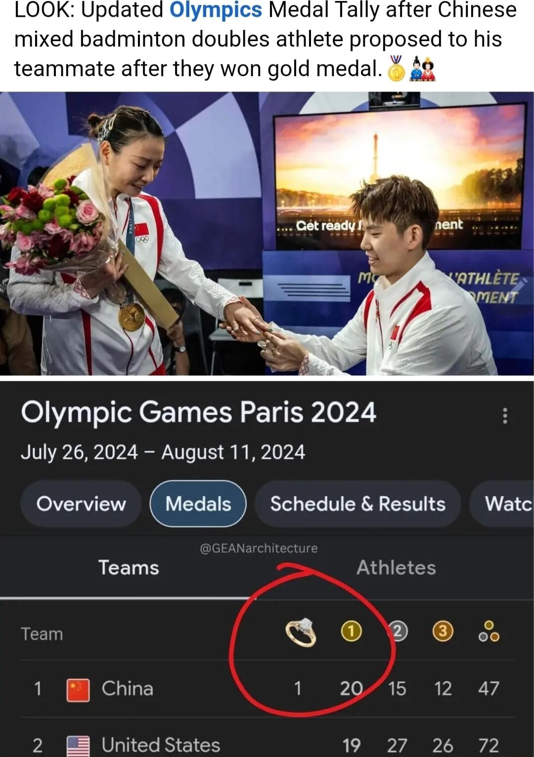 LOOK Upaated Olympics Medal Tally after Chinese mixed badminton doubles athlete proposed to his teammate after they won gold medal 48 Olympic Games Paris 2024 July 262024 August 11 2024 Overview Schedule Results Watc Teams Athletes Team QOP O 1 China 120715 12 47 2 B8 United States 19 27 26 72