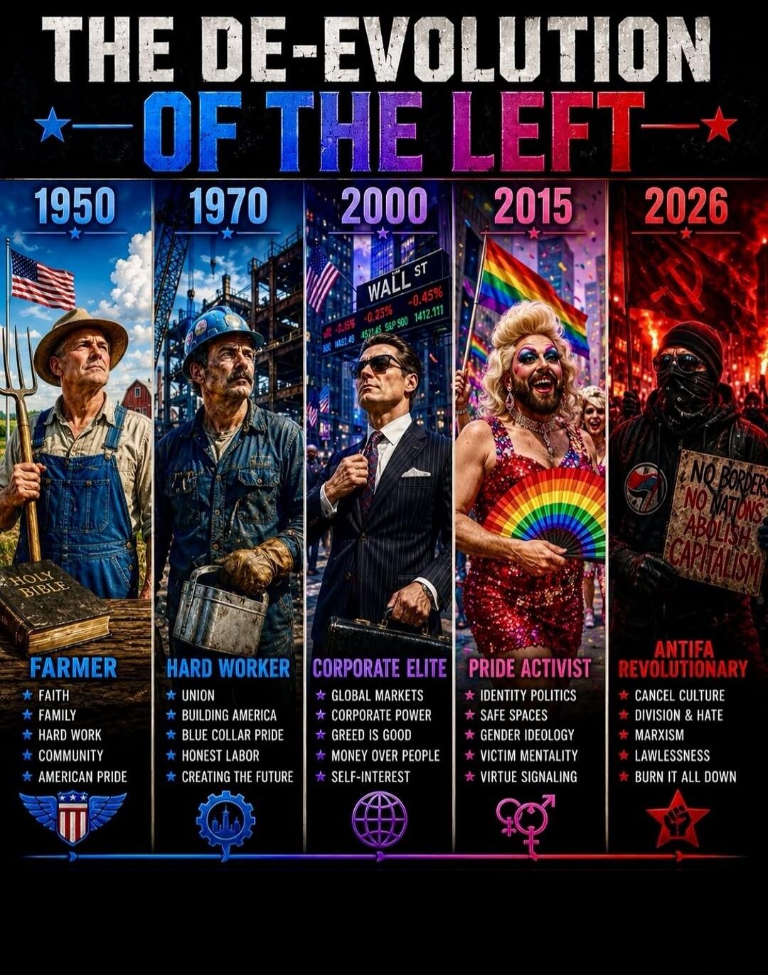 THE DE-EVOLUTION OF THE LEFT 1950 FARMER: Faith, Family, Hard Work, Community, American Pride. HOLY BIBLE. 1970 HARD WORKER: Union, Building America, Blue Collar Pride, Honest Labor, Creating the Future. 2000 CORPORATE ELITE: Global Markets, Corporate Power, Greed is Good, Money Over People, Self-Interest. WALL ST -0.49% -0.25% -0.45% NASDAQ 4521.4