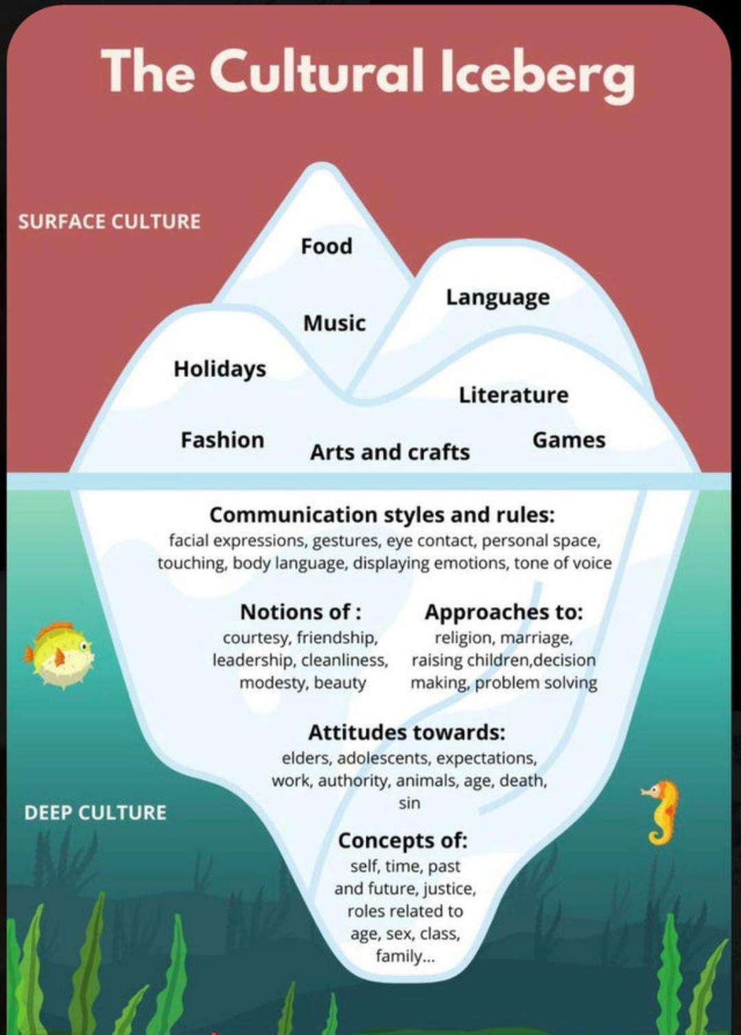 Language Holidays Literature Fashion Games Arts and crafts Communication styles and rules facial expressions gestures eye contact personal space touching body language displaying emotions tone of voice Notions of Approaches to courtesy friendship religion marriage leadership cleanliness raising childrendecision modesty beauty making problem solving Attitudes towards elders adolescents expectations