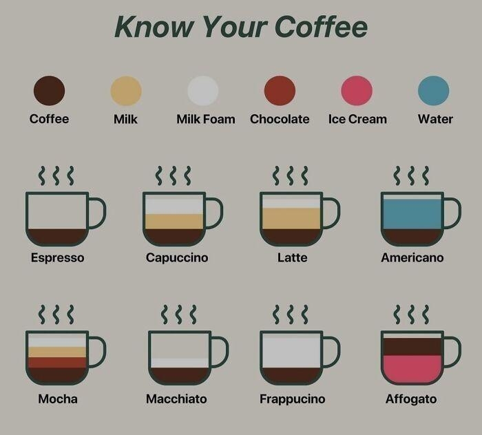 Know Your Coffee Cofee Mik MikFoam Chocolate lceCream Water 388 48 34 888 88 48 4 848 Macha Macchiato Frappucino Attogato indianpixels openseaiofiip I