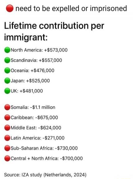 🔴 need to be expelled or imprisoned
Lifetime contribution per immigrant:

🟢 North America: +$573,000
🟢 Scandinavia: +$557,000
🟢 Oceania: +$476,000
🟢 Japan: +$525,000
🟢 UK: +$481,000

🔴 Somalia: -$1.1 million
🔴 Caribbean: -$675,000
🔴 Middle East: -$624,000
🔴 Latin America: -$271,000
🔴 Sub-Saharan Africa: -$730,000
🔴 Central + North Africa: -$700,000