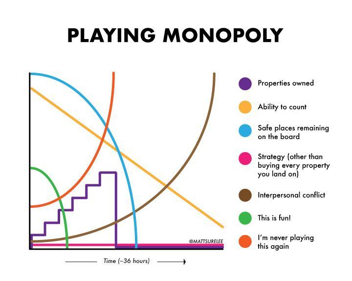 PLAYING MONOPOLY Time 36 hours ayaTsuReEE Properties owned Abilty to count Safe places remaining on the board Strategy other than buying every property you land on rrerpersonal conflct hisis funt nm playing this again