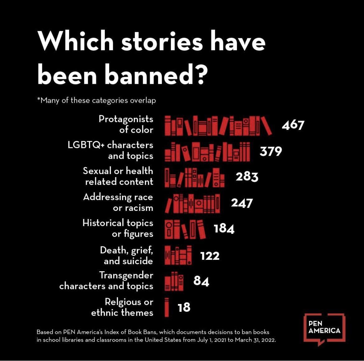 Which stories have been banned Many of these categories cverlap P e N IEIAGEN T ATl 57 ohiedeonant afinB 283 s piisheiii 247 istorical s RV 184 characters and topics 84