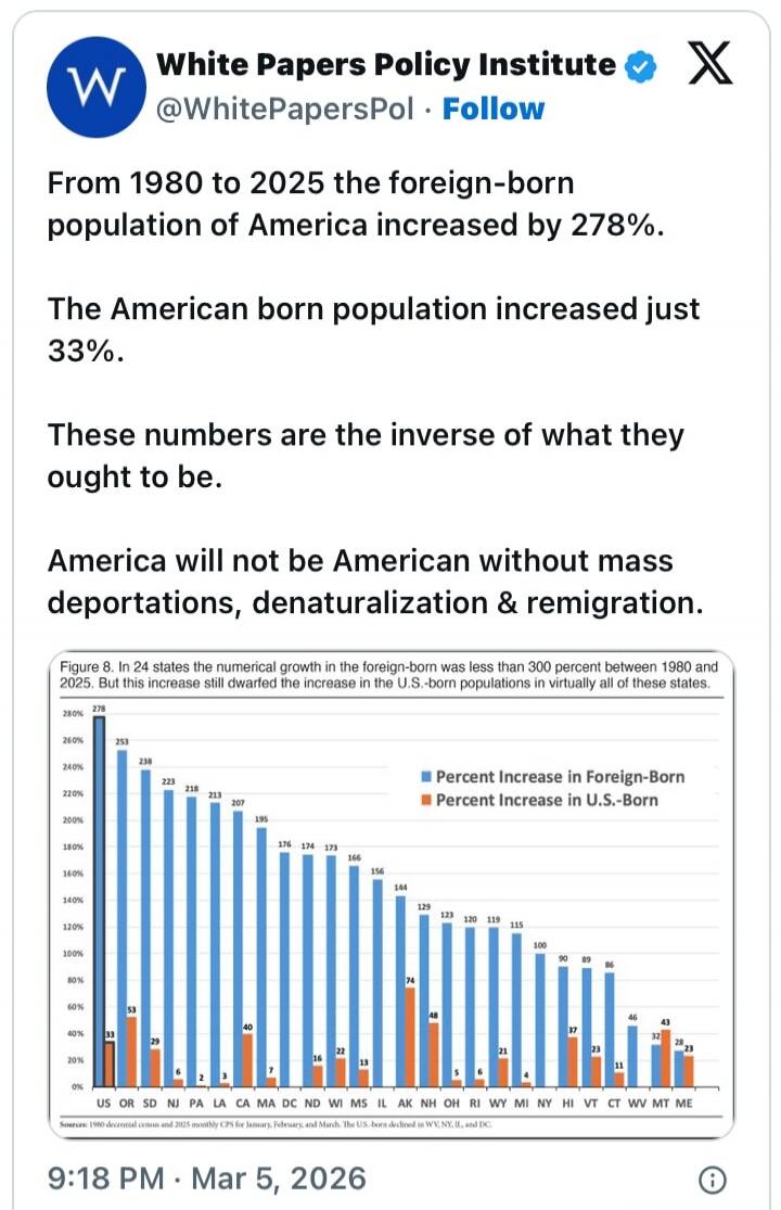 From 1980 to 2025 the foreign-born population of America increased by 278%. The American born population increased just 33%. These numbers are the inverse of what they ought to be. America will not be American without mass deportations, denaturalization & remigration. Figure 8. In 24 states the numerical growth in the foreign-born was less than 300
