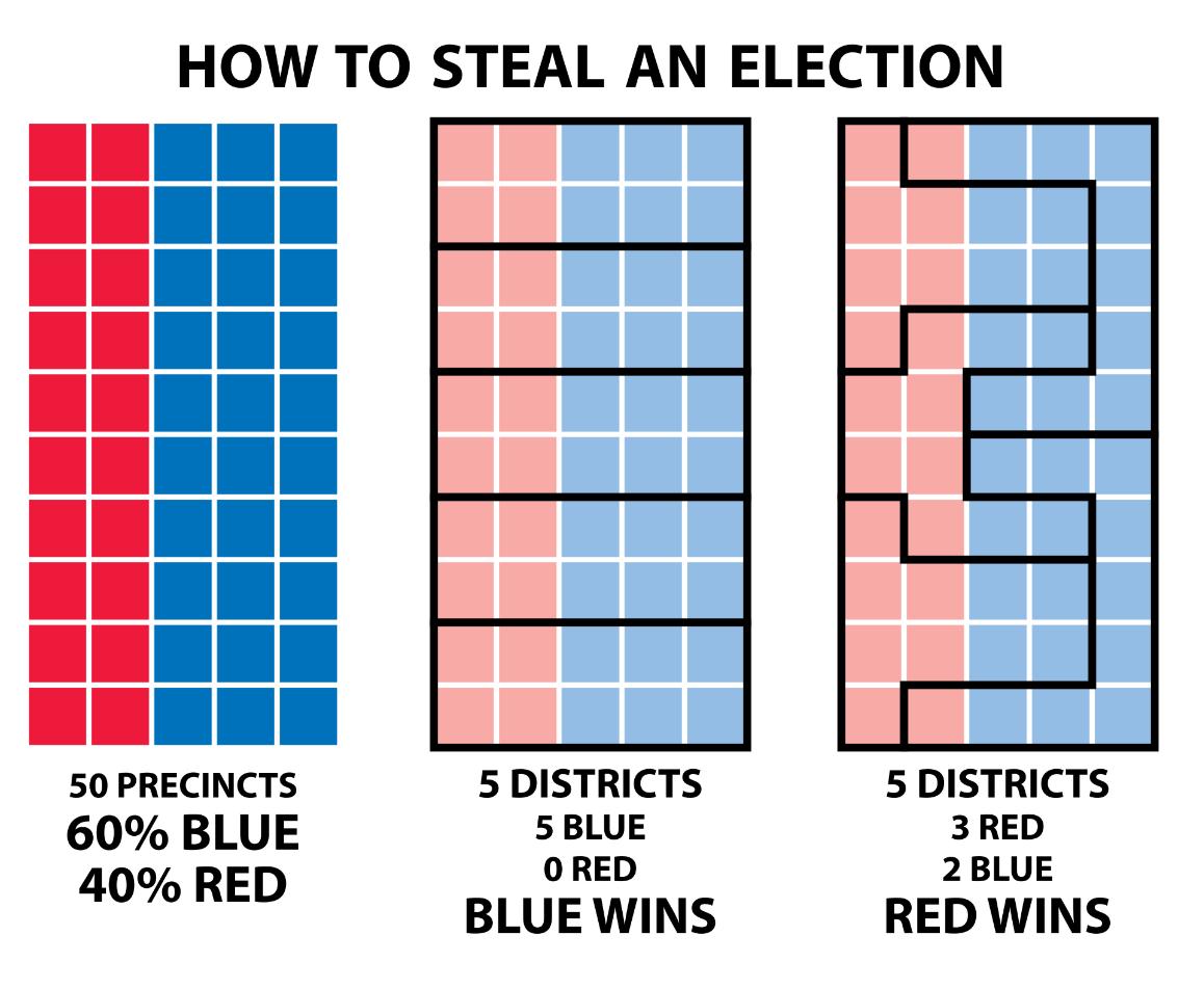 HOW TO STEAL AN ELECTION 50 PRECINCTS 5DISTRICTS 5DISTRICTS 60 BLUE 5 BLUE 3RED 40 RED ORED 2BLUE BLUE WINS RED WINS