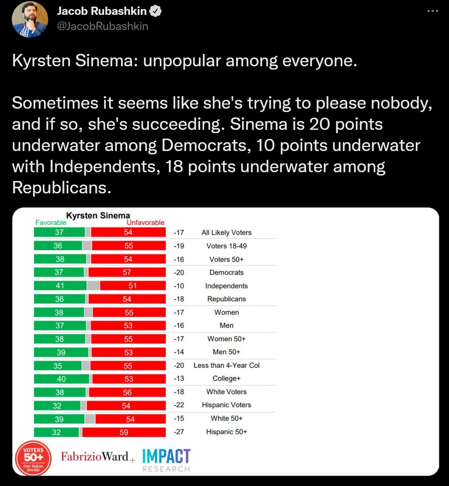 Q Jacob Rubashkin Kyrsten Sinema unpopular among everyone Sometimes it seems like shes trying to please nobody and if so shes succeeding Sinema is 20 points underwater among Democrats 10 points underwater with Independents 18 points underwater among T brizioWard