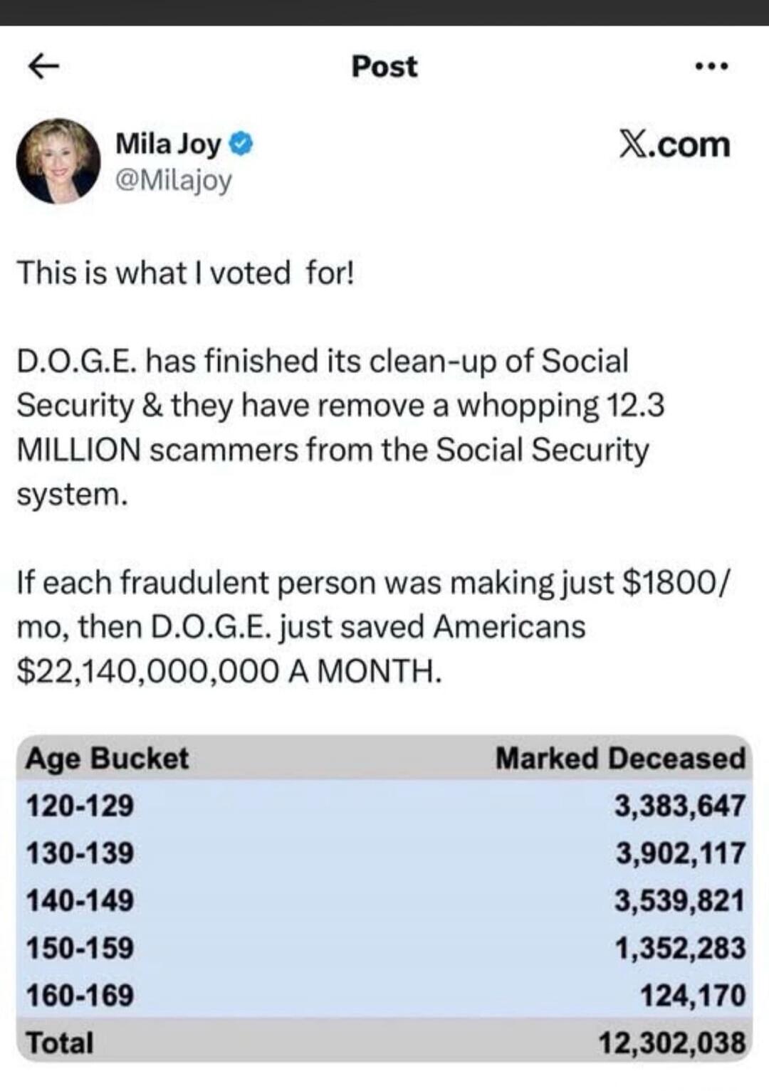 This is what I voted for! D.O.G.E. has finished its clean-up of Social Security & they have remove a whopping 12.3 MILLION scammers from the Social Security system. If each fraudulent person was making just $1800/mo, then D.O.G.E. just saved Americans $22,140,000,000 A MONTH.

Age Bucket       Marked Deceased
120-129          3,383,647
130-139     