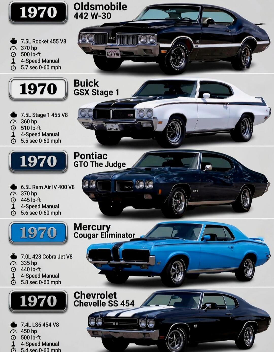 1970 Oldsmobile 442 W-30. Engine: 7.5L Rocket 455 V8. Horsepower: 370 hp. Torque: 500 lb-ft. Transmission: 4-Speed Manual. Acceleration: 5.7 sec 0-60 mph.
1970 Buick GSX Stage 1. Engine: 7.5L Stage 1 455 V8. Horsepower: 360 hp. Torque: 510 lb-ft. Transmission: 4-Speed Manual. Acceleration: 5.5 sec 0-60 mph.
1970 Pontiac GTO The Judge. Engine: 6.5L 