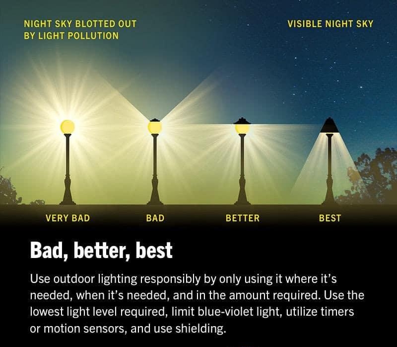NIGHT SKY BLOTTED OUT VISIBLE NIGHT SKY BY LIGHT POLLUTION VERY BAD BAD BETTER BEST Bad hetter best Use outdoor lighting responsibly by only using it where its needed when its needed and in the amount required Use the lowest light level required limit blue violet light utilize timers or motion sensors and use shielding