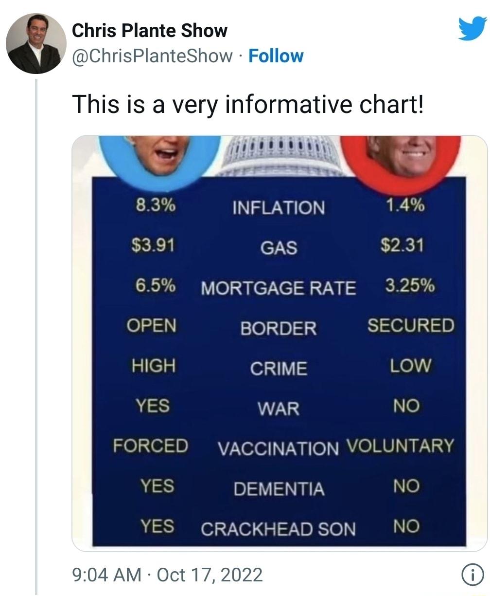 Chris Plante Show L 4 ChrisPlanteShow Follow This is a very informative chart INFLATION 14 GAS 231 MORTGAGE RATE 325 leliinl 4 SECURED CRIME LO WAR CINATION VOLUNTARY DEMENTIA e RACKHEAD SON 904 AM Oct 17 2022