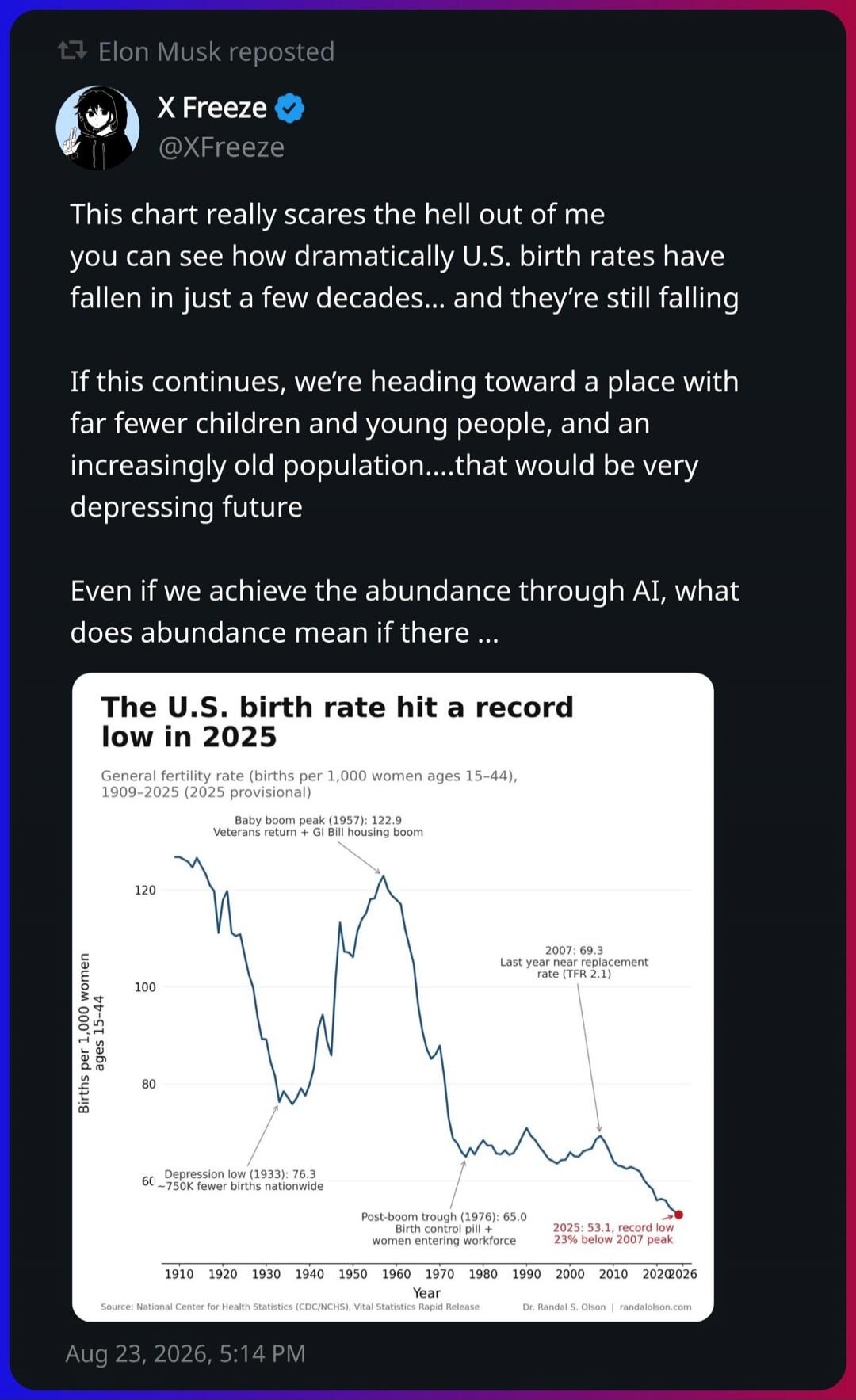 Elon Musk reposted
X Freeze @XFreeze
This chart really scares the hell out of me
you can see how dramatically U.S. birth rates have
fallen in just a few decades... and they're still falling

If this continues, we're heading toward a place with
far fewer children and young people, and an
increasingly old population....that would be very
depressing f