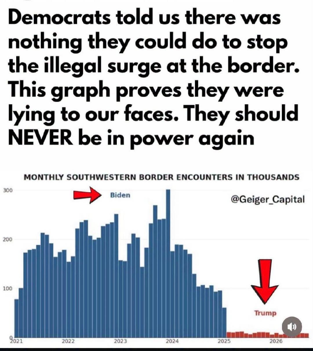Democrats told us there was nothing they could do to stop the illegal surge at the border. This graph proves they were lying to our faces. They should NEVER be in power again. MONTHLY SOUTHWESTERN BORDER ENCOUNTERS IN THOUSANDS. Biden. Trump. @Geiger_Capital.