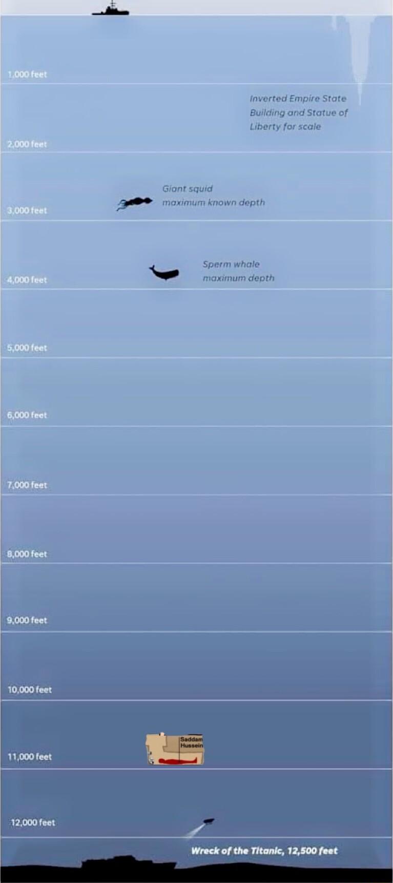 Invorted Empire State Bulding and Statue of Liberty for scate 29 manimum known depth Sopmmhote NP risimumaotn Wreck of the Titanlc 12500 fest