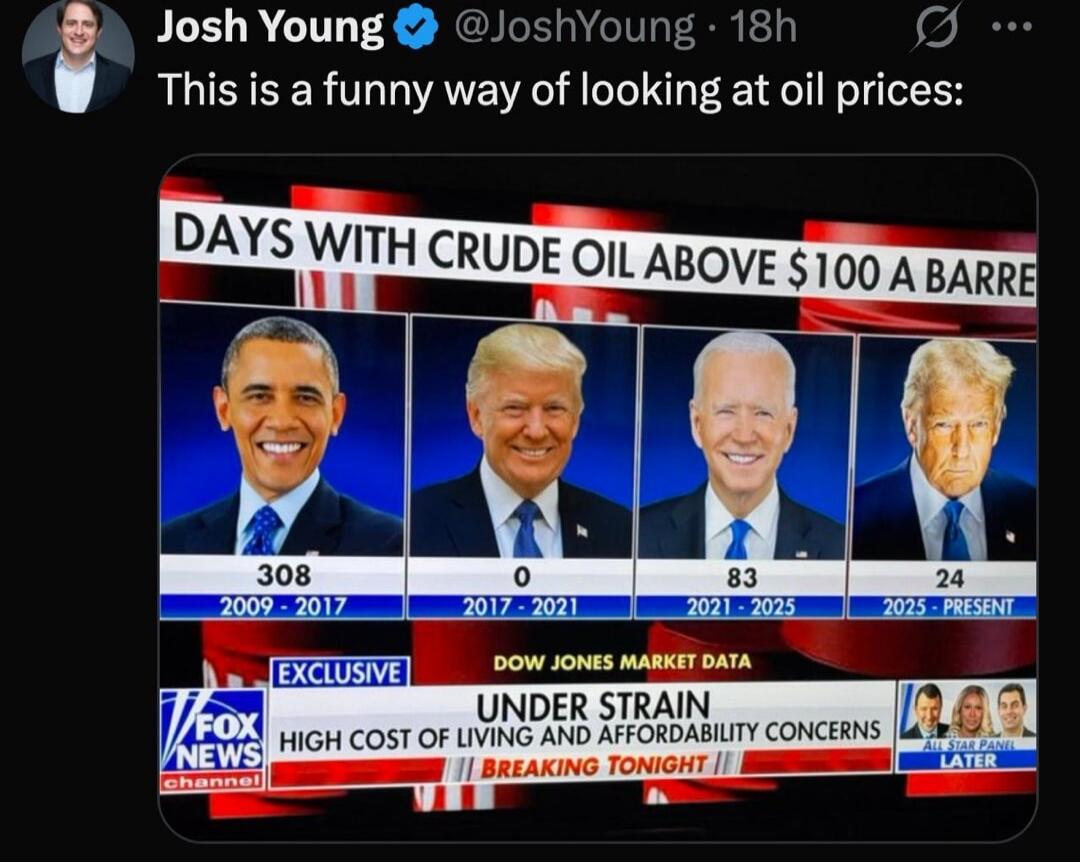 Josh Young @JoshYoung · 18h This is a funny way of looking at oil prices: DAYS WITH CRUDE OIL ABOVE $100 A BARREL. Obama: 308 days (2009-2017). Trump: 0 days (2017-2021). Biden: 83 days (2021-2025). Trump: 24 days (2025-PRESENT). EXCLUSIVE FOX NEWS CHANNEL. DOW JONES MARKET DATA. UNDER STRAIN. HIGH COST OF LIVING AND AFFORDABILITY CONCERNS. BREAKIN