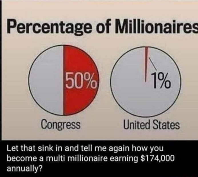 Percentage of Millionaires B Congress United States Let that sink in and tell me again how you become a multi millionaire earning 174000 ELLTTEN S