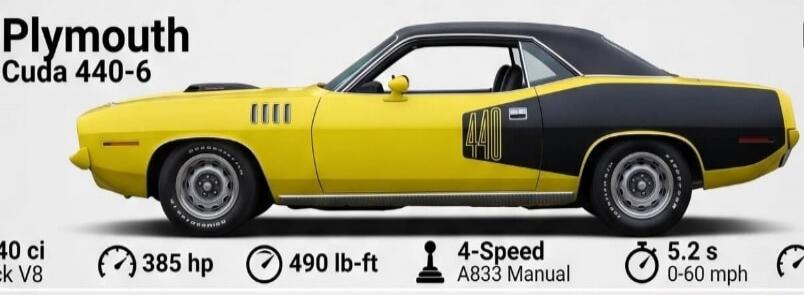 Plymouth Cuda 440-6. 440 ci, 385 hp, 490 lb-ft, 4-Speed A833 Manual, 5.2 s 0-60 mph. The number 440 is also visible on the side of the car.
