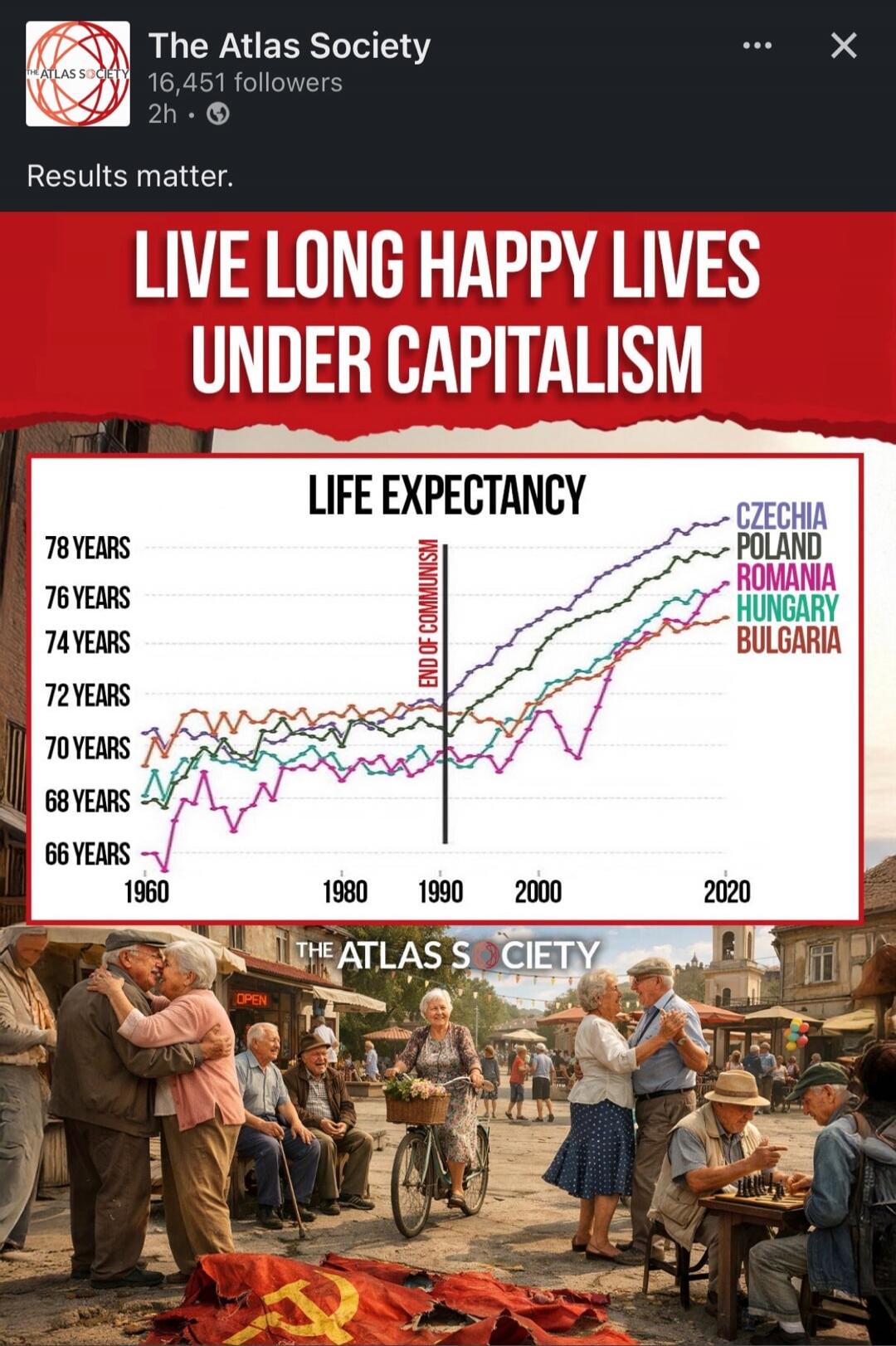 The Atlas Society
16,451 followers
2h
Results matter.
LIVE LONG HAPPY LIVES UNDER CAPITALISM
LIFE EXPECTANCY
1960 1980 1990 2000 2020
66 YEARS 68 70 72 74 76 78 YEARS
CZECHIA POLAND ROMANIA HUNGARY BULGARIA
END OF COMMUNISM
THE ATLAS SOCIETY