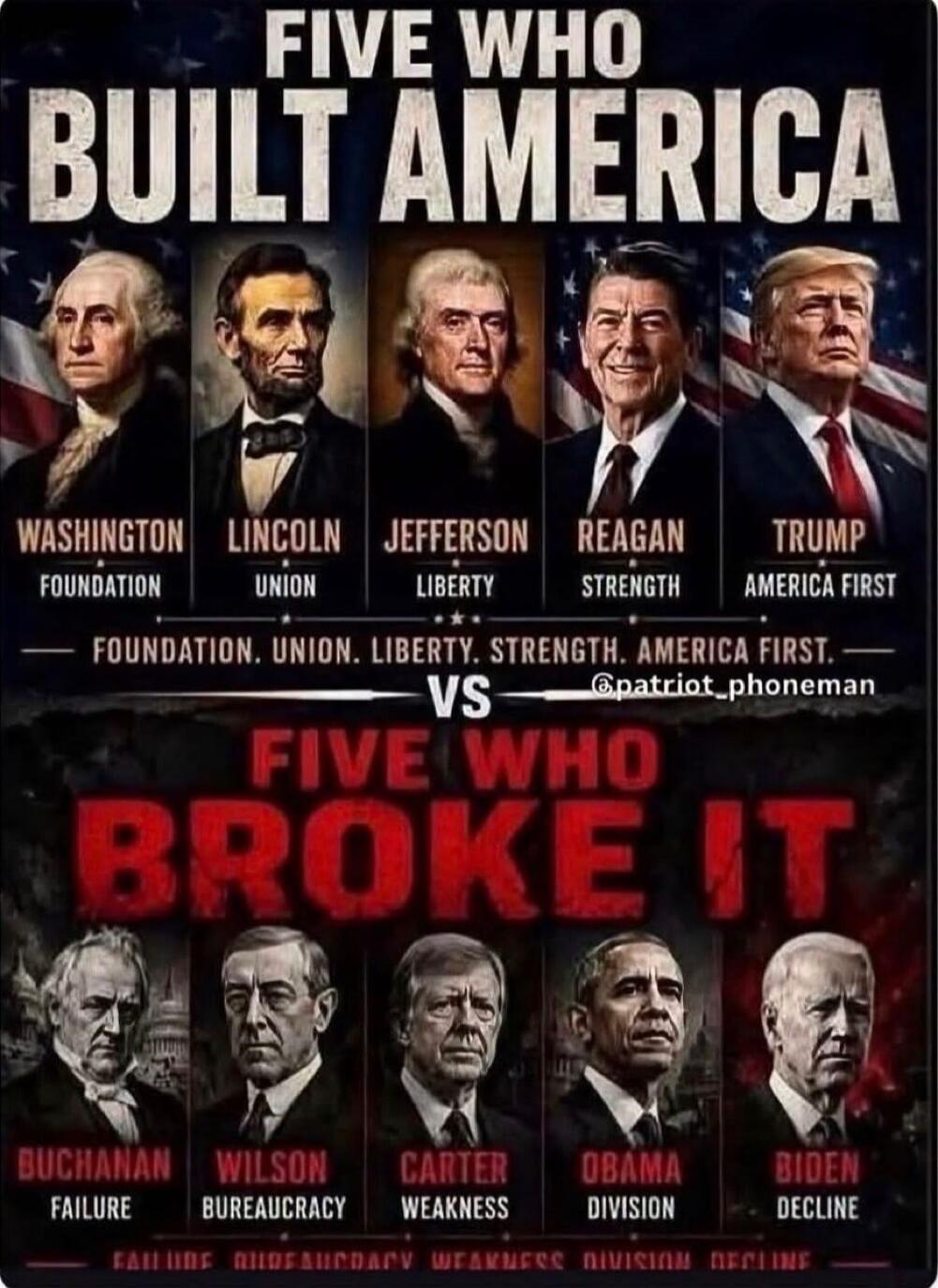 FIVE WHO BUILT AMERICA Washington Foundation Lincoln Union Jefferson Liberty Reagan Strength Trump America First FOUNDATION. UNION. LIBERTY. STRENGTH. AMERICA FIRST. VS @patriot_phoneman FIVE WHO BROKE IT Buchanan Failure Wilson Bureaucracy Carter Weakness Obama Division Biden Decline FAILURE BUREAUCRACY WEAKNESS DIVISION DECLINE
