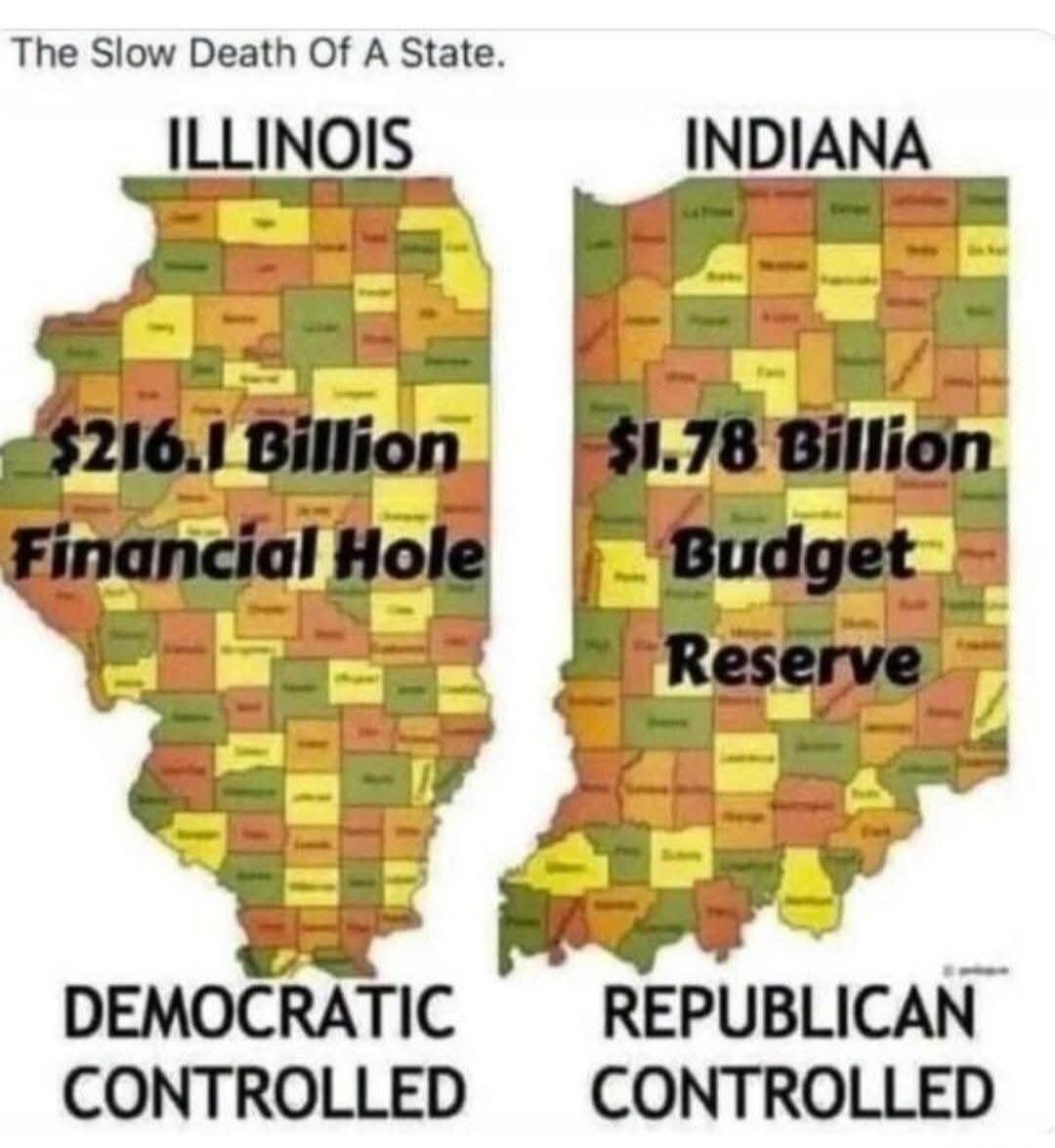 The Slow Death Of A State. ILLINOIS $216.1 Billion Financial Hole DEMOCRATIC CONTROLLED. INDIANA $1.78 Billion Budget Reserve REPUBLICAN CONTROLLED.